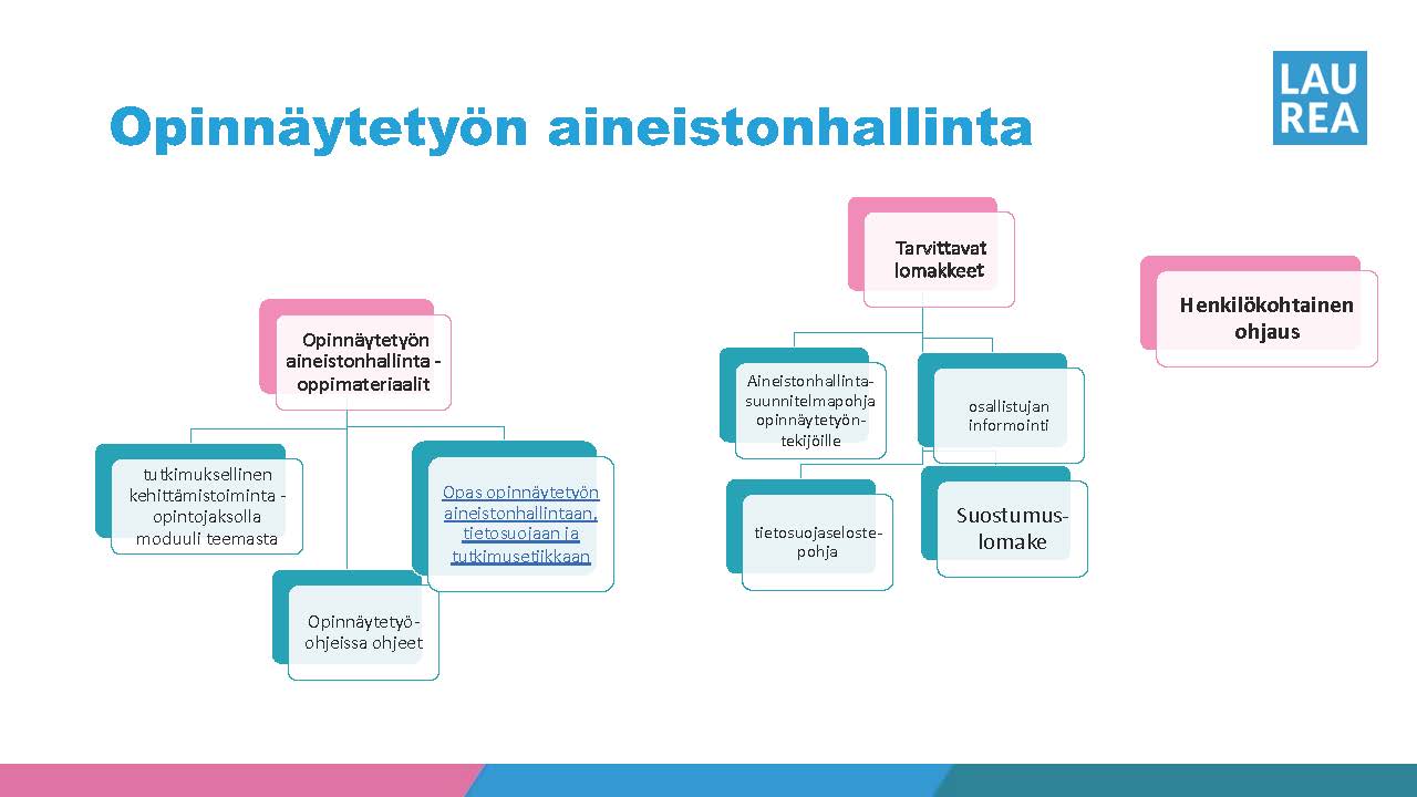 Kuva 6. Laurean aineistonhallinnan ohjauspalvelut opiskelijoille. 