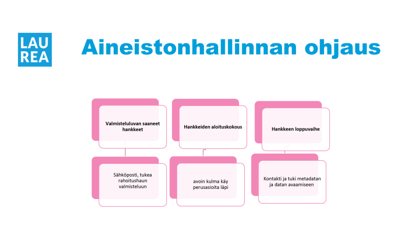 Kuva 5. Laurean aineistonhallinnan palveluiden keskiössä on kolmiportainen hankkeiden kontaktointi: 1) Tukitarjous valmisteluluvan saaneille hankkeille sähköpostitse 2) Hankkeiden aloituskokouksessa perusasiat 3) Hankkeen loppuvaiheen sähköposti metadatan ja datan avaamisen tueksi. 