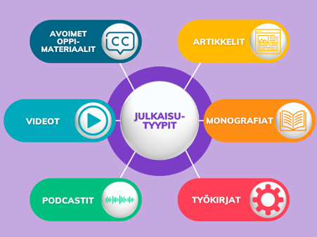 Kuva 4. Erilaiset julkaisutyypit, joiden tekemiseen tarjotaan tukea.