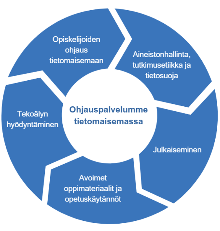 Kuva 2. Laurean informaatiolukutaidon ja avoimen TKIO:n ohjauspalvelumalli.