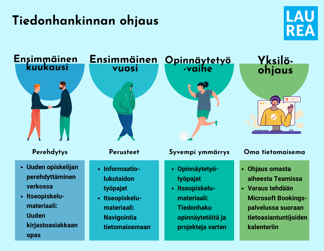 Kuva 3. Tiedonhankinnan ohjaus Laureassa perustuu kolmeen vaiheeseen sekä henkilökohtaiseen ohjaukseen.