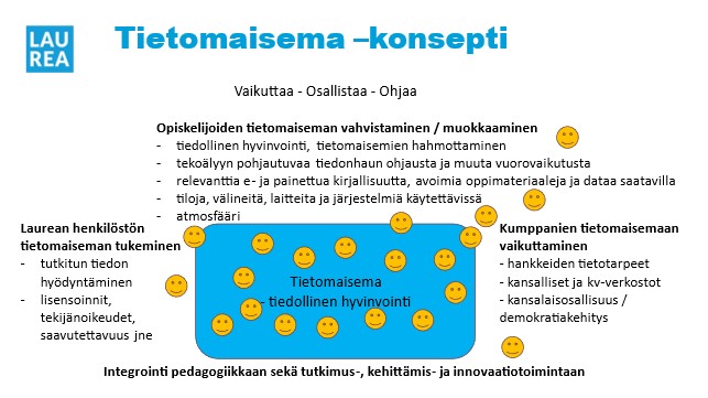 Kuvion otsikkona on Tietomaisema-konsepti. Kuvassa keskellä on laatikko, joka kuvaa Tietomaisemaa. Sen keskeisenä elementtinä on tiedollinen hyvinvointi. Laatikon sisä- ja ulkopuolella olevat, yli 20 iloista naama-piirrosta kuvaavat opiskelijoita, henkilöstöä ja kumppaneita. Kuviossa kuvataan sanallisesti heidän tietomaisemaansa kuuluvia elementtejä. 