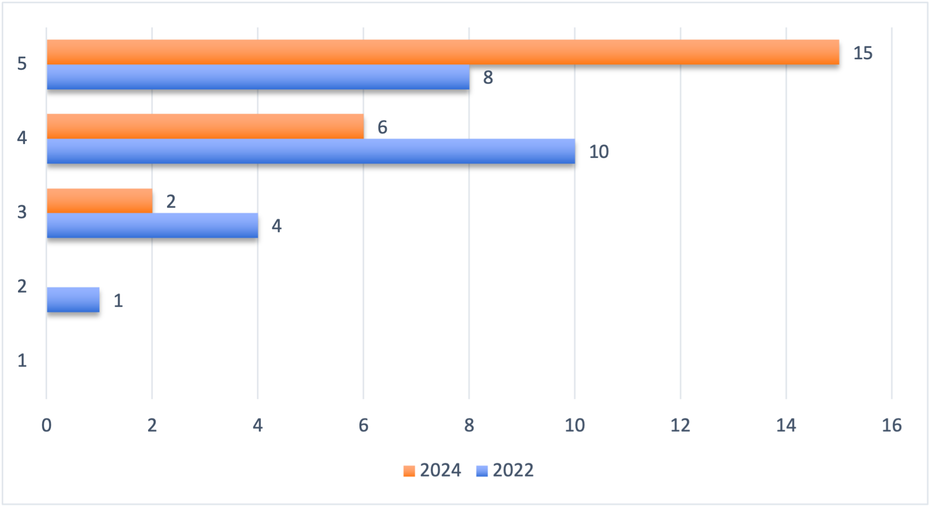 Kuvio 3. Aineistojen ja infrojen avoimuuden kehittyminen ammattikorkeakouluissa vuosina 2022 ja 2024. 