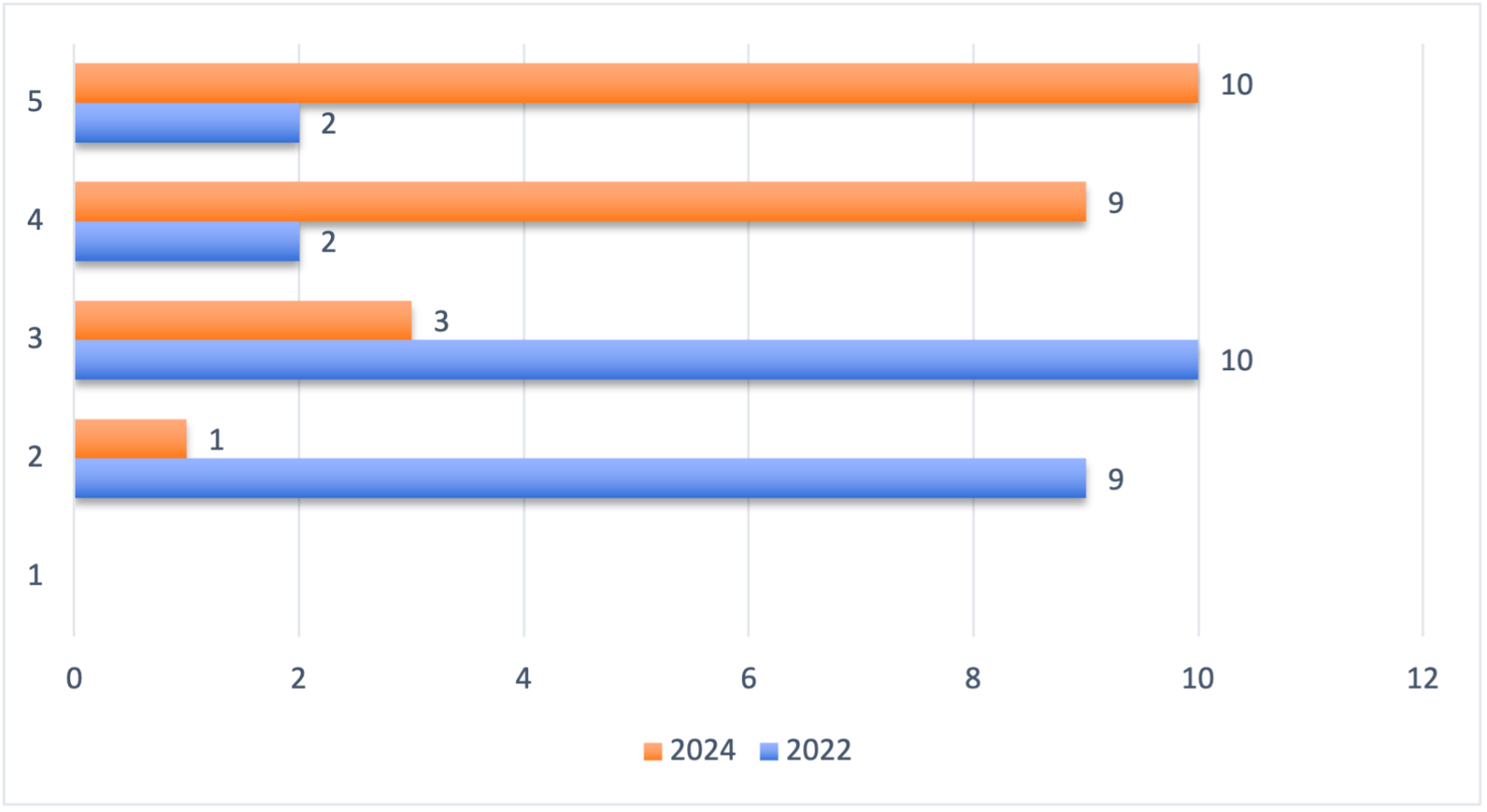 Kuvio 2: Toimintakulttuurin avoimuuden kehittyminen ammattikorkeakouluissa vuosina 2022 ja 2024. 