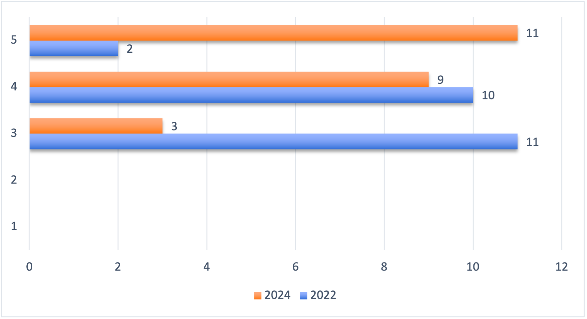 Kuvio 4. Julkaisujen avoimuuden kehittyminen ammattikorkeakouluissa vuosina 2022 ja 2024. 