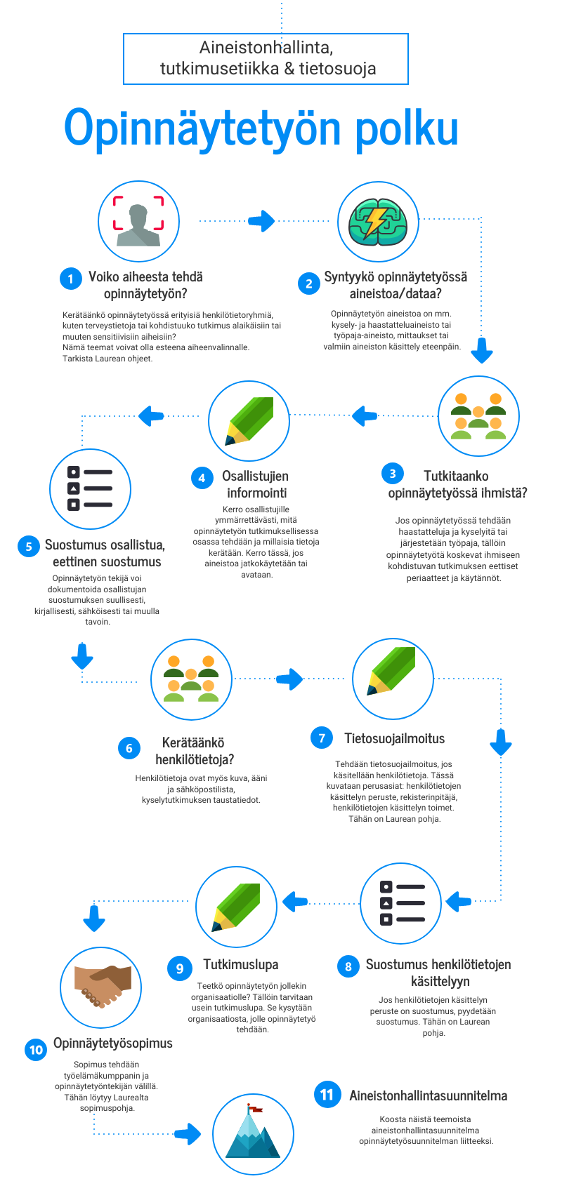   Kuva 2. Laurean opinnäytetyön aineistonhallinan polku.