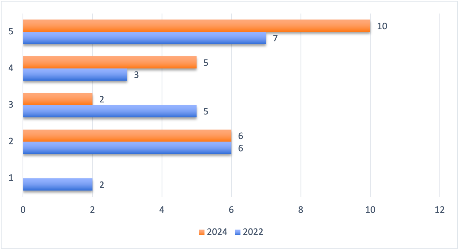 Kuvio 5. Oppimisen avoimuuden kehittyminen ammattikorkeakouluissa vuosina 2022 ja 2024. 