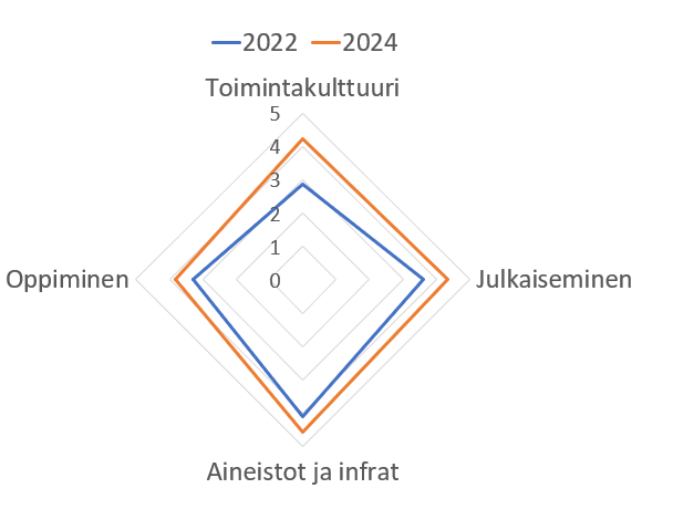 Kuvio  1: Yhteenveto eri osa-alueiden avoimuuden kehityksestä ammattikorkeakouluissa vuosina 2022 ja 2024. 